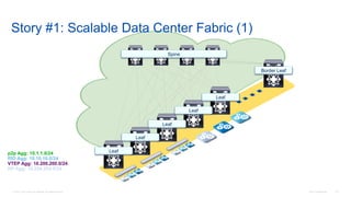 © 2016 Cisco and/or its affiliates. All rights reserved. Cisco Confidential 116
Leaf
Leaf
Leaf
Leaf
Leaf
Border Leaf
Story #1: Scalable Data Center Fabric (1)
Spine
p2p Agg: 10.1.1.0/24
RID Agg: 10.10.10.0/24
VTEP Agg: 10.200.200.0/24
RP Agg: 10.254.254.0/24
 
