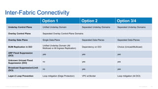 © 2016 Cisco and/or its affiliates. All rights reserved. Cisco Confidential 140
Inter-Fabric Connectivity
Option 1 Option 2 Option 3/4
Underlay Control Plane Unified Underlay Domain Separated Underlay Domains Separated Underlay Domains
Overlay Control Plane Separated Overlay Control-Plane Domains
Overlay Data Plane Single Data-Plane Separated Data-Planes Separated Data-Planes
BUM Replication in DCI
Unified Underlay Domain (All
Multicast or All Ingress Replication)
Dependency on DCI Choice (Unicast/Multicast)
ARP Flood Suppression
(DCI)
yes yes yes
Unknown Unicast Flood
Suppression (DCI)
no yes yes
Broadcast Suppression/Limit
(DCI)
no yes yes
Layer-2 Loop Prevention Loop mitigation (Edge Protection) VPC at Border Loop mitigation (At DCI)
 