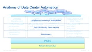 © 2016 Cisco and/or its affiliates. All rights reserved. Cisco Confidential 143
Network Infrastructure
IP Fabric
Underlay
Management
- Network Element-
Management
-Topology Overview
-Configuration
Deployment
Overlay
Management
- Overlay Services
(Layer 2/Layer 3)
- Service Chaining
Hybrid Overlay
- integration of
Physical and Virtual
VTEPs
Inter-Domain and
Multi-Fabric
- Seamless LISP
and MPLS
integration
- Optimizing Inter-
Domain integration
-Cross DC Mobility
API
NX-APIPuppet
Chef
Ansible
VMM Openstack
Workload Mobility, Service Agility
Multi-tenancy
Simplified Provisioning & Management
Anatomy of Data Center Automation
 