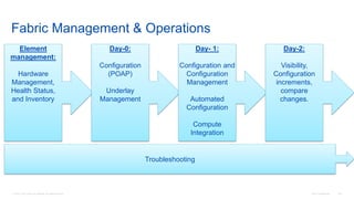 © 2016 Cisco and/or its affiliates. All rights reserved. Cisco Confidential 144
Fabric Management & Operations
Element
management:
Hardware
Management,
Health Status,
and Inventory
Day-0:
Configuration
(POAP)
Underlay
Management
Day- 1:
Configuration and
Configuration
Management
Automated
Configuration
Compute
Integration
Day-2:
Visibility,
Configuration
increments,
compare
changes.
Troubleshooting
 