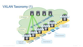 © 2016 Cisco and/or its affiliates. All rights reserved. Cisco Confidential 23
IP Interface
IP Interface
Edge Device
Edge Device
Edge Device
Edge Device
Edge Device
Edge Device
Local LAN
Segment
Local LAN
Segment
Physical Servers
Virtual Servers
VXLAN Taxonomy (1)
 