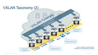 © 2016 Cisco and/or its affiliates. All rights reserved. Cisco Confidential 24
Local LAN
Segment
Local LAN
Segment
Physical Servers
Virtual Servers
VTEP
VTEP
VTEP
VTEP
VTEP
VTEP
VXLAN Taxonomy (2)
VTEP: VXLAN Tunnel End-Point
VNI/VNID: VXLAN Network Identifier
 