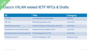 © 2016 Cisco and/or its affiliates. All rights reserved. Cisco Confidential 28
Cisco’s VXLAN related IETF RFCs & Drafts
ID Title Category
RFC 7348 Virtual eXtensible Local Area Network Data Plane
RFC 7432 BGP MPLS based Ethernet VPNs Control Plane
draft-ietf-bess-evpn-overlay A Network Virtualization Overlay Solution using EVPN Control Plane
draft-ietf-bess-evpn-inter-subnet-forwarding Integrated Routing and Bridging in EVPN Control Plane
draft-ietf-bess-l2vpn-evpn-prefix-advertisement IP Prefix Advertisement in E-VPN Control Plane
draft-tissa-nvo3-oam-fm NVO3 Fault Management / OAM Management Plane
 
