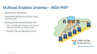 © 2016 Cisco and/or its affiliates. All rights reserved. Cisco Confidential 47
Multicast Enabled Underlay – BiDir-PIM*
• Bidirectional PIM (BiDir)
• Redundant Rendezvous-Point using
Phantom-RP
• Building Bi-Directional Shared-Tree
Uses shortest path between Source and
Receiver with RP as routing-vector
• 1 Shared-Tree per Multicast-Group
*BiDir-PIM: Bidirectional PIM
V
V
V
V
V
V
Rendezvous-PointRP
RP
VTEPs (*,G) Tree
 
