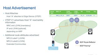 © 2016 Cisco and/or its affiliates. All rights reserved. Cisco Confidential 57
Host A
MAC_A / IP_A
RR RR
V2
V1
V3
BGP Route-ReflectorRR
iBGP Peering*
Route
Type
MAC, IP L2VNI
(“VLAN”)
L3VNI
(“VRF”)
NH Encap Seq
2 MAC_A, IP_A 30001 50001 IP_V1 8:VXLAN 0
Host Advertisement
• Host Attaches
Host “A” attaches to Edge Device (VTEP)
• VTEP V1 advertises Host “A” reachability
information
MAC and L2VNI [mandatory]
IP and L3VNI [optional]
depending on ARP
• Additional route attributes advertised
MPLS Label1 (L2VNI)
MPLS Label2 (L3VNI)
Extended Communities
 