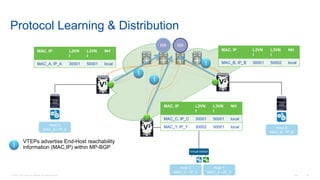 © 2016 Cisco and/or its affiliates. All rights reserved. Cisco Confidential 59
Virtual Switch
RR RR
Host A
MAC_A / IP_A
Host C
MAC_C / IP_C
Host Y
MAC_Y / IP_Y
Host B
MAC_B / IP_B
V1
V3
V2
VTEPs advertise End-Host reachability
information (MAC,IP) within MP-BGP1
1
1
1
MAC, IP L2VN
I
L3VN
I
NH
MAC_C, IP_C 30001 50001 local
MAC_Y, IP_Y 30002 50001 local
MAC, IP L2VN
I
L3VN
I
NH
MAC_B, IP_B 30001 50002 local
MAC, IP L2VN
I
L3VN
I
NH
MAC_A, IP_A 30001 50001 local
Protocol Learning & Distribution
 