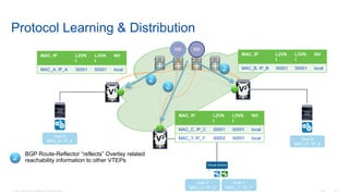 © 2016 Cisco and/or its affiliates. All rights reserved. Cisco Confidential 60
Virtual Switch
RR RR
Host A
MAC_A / IP_A
Host C
MAC_C / IP_C
Host Y
MAC_Y / IP_Y
Host B
MAC_B / IP_B
V1
V3
V2
BGP Route-Reflector “reflects” Overlay related
reachability information to other VTEPs2
2
2
MAC, IP L2VN
I
L3VN
I
NH
MAC_C, IP_C 30001 50001 local
MAC_Y, IP_Y 30002 50001 local
MAC, IP L2VN
I
L3VN
I
NH
MAC_B, IP_B 30001 50001 local
MAC, IP L2VN
I
L3VN
I
NH
MAC_A, IP_A 30001 50001 local
2
Protocol Learning & Distribution
 