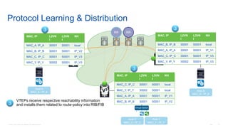 © 2016 Cisco and/or its affiliates. All rights reserved. Cisco Confidential 61
Virtual Switch
RR RR
Host A
MAC_A / IP_A
Host C
MAC_C / IP_C
Host Y
MAC_Y / IP_Y
Host B
MAC_B / IP_B
V1
V3
V2
VTEPs receive respective reachability information
and installs them related to route-policy into RIB/FIB
MAC, IP L2VN
I
L3VN
I
NH
MAC_C, IP_C 30001 50001 local
MAC_Y, IP_Y 30002 50001 local
MAC_A, IP_A 30001 50001 IP_V1
MAC_B, IP_B 30001 50001 IP_V2
MAC, IP L2VN
I
L3VN
I
NH
MAC_B, IP_B 30001 50001 local
MAC_A, IP_A 30001 50001 IP_V1
MAC_C, IP_C 30001 50001 IP_V3
MAC_Y, IP_Y 30002 50001 IP_V3
MAC, IP L2VN
I
L3VN
I
NH
MAC_A, IP_A 30001 50001 local
MAC_B, IP_B 30001 50001 IP_V2
MAC_C, IP_C 30001 50001 IP_V3
MAC_Y, IP_Y 30002 50001 IP_V3
3 3
3
3
Protocol Learning & Distribution
 
