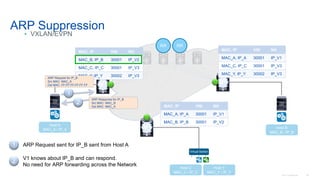 © 2016 Cisco and/or its affiliates. All rights reserved. Cisco Confidential 66
ARP Suppression
• VXLAN/EVPN
Host A
MAC_A / IP_A Host B
MAC_B / IP_B
Virtual Switch
Host C
MAC_C / IP_C
Host Y
MAC_Y / IP_Y
RR RR
V2
V1
V3
1 ARP Request sent for IP_B sent from Host A
MAC, IP VNI NH
MAC_A, IP_A 30001 IP_V1
MAC_B, IP_B 30001 IP_V2
MAC, IP VNI NH
MAC_A, IP_A 30001 IP_V1
MAC_C, IP_C 30001 IP_V3
MAC_Y, IP_Y 30002 IP_V3
2 V1 knows about IP_B and can respond.
No need for ARP forwarding across the Network
MAC, IP VNI NH
MAC_B, IP_B 30001 IP_V2
MAC_C, IP_C 30001 IP_V3
MAC_Y, IP_Y 30002 IP_V3ARP Request for IP_B
Src MAC: MAC_A
Dst MAC: FF:FF:FF:FF:FF:FF
1
2
ARP Response for IP_B
Src MAC: MAC_B
Dst MAC: MAC_A
 