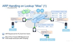 © 2016 Cisco and/or its affiliates. All rights reserved. Cisco Confidential 67
ARP Handling on Lookup “Miss” (1)
• VXLAN/EVPN
Host A
MAC_A / IP_A Host B
MAC_B / IP_B
Virtual Switch
Host C
MAC_C / IP_C
Host Y
MAC_Y / IP_Y
RR RR
1 ARP Request sent for IP_B sent from Host A
MAC, IP VNI NH
MAC_A, IP_A 30001 IP_V1
2 Miss of IP_B. Forward ARP Request to all
Ports except source-port (ARP snooping)
MAC, IP VNI NH
MAC_C, IP_C 30001 IP_V3
MAC_Y, IP_Y 30002 IP_V3
ARP Request for IP_B
Src MAC: MAC_A
Dst MAC: FF:FF:FF:FF:FF:FF
1
Missing
“B”
2
2
V2
V1
V3
MAC, IP VNI NH
MAC_A, IP_A 30001 IP_V1
MAC_C, IP_C 30001 IP_V3
MAC_Y, IP_Y 30002 IP_V3
ARP Request for IP_B
Src MAC: MAC_A
Dst MAC: FF:FF:FF:FF:FF:FF
ARP Request for IP_B
Src MAC: MAC_A
Dst MAC: FF:FF:FF:FF:FF:FF
 