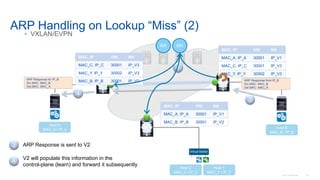 © 2016 Cisco and/or its affiliates. All rights reserved. Cisco Confidential 68
ARP Handling on Lookup “Miss” (2)
• VXLAN/EVPN
Host A
MAC_A / IP_A Host B
MAC_B / IP_B
Virtual Switch
Host C
MAC_C / IP_C
Host Y
MAC_Y / IP_Y
RR RR
3 ARP Response is sent to V2
MAC, IP VNI NH
MAC_A, IP_A 30000 V1
4 V2 will populate this information in the
control-plane (learn) and forward it subsequently
MAC, IP VNI NH
MAC_C, IP_C 30000 V3
MAC_Y, IP_Y 30001 V3
ARP Response from IP_B
Src MAC: MAC_B
Dst MAC: MAC_A
3
MAC, IP VNI NH
MAC_A, IP_A 30001 IP_V1
MAC_B, IP_B 30001 IP_V2
ARP Response for IP_B
Src MAC: MAC_B
Dst MAC: MAC_A
4
4
MAC, IP VNI NH
MAC_A, IP_A 30001 IP_V1
MAC_C, IP_C 30001 IP_V3
MAC_Y, IP_Y 30002 IP_V3
V2
V1
V3
MAC, IP VNI NH
MAC_C, IP_C 30001 IP_V3
MAC_Y, IP_Y 30002 IP_V3
MAC_B, IP_B 30001 IP_V2
 