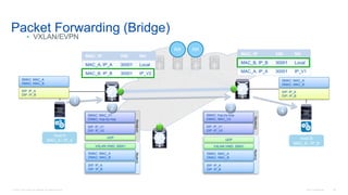 © 2016 Cisco and/or its affiliates. All rights reserved. Cisco Confidential 69
Packet Forwarding (Bridge)
• VXLAN/EVPN
Host A
MAC_A / IP_A Host B
MAC_B / IP_B
RR RR
MAC, IP VNI NH
MAC_B, IP_B 30001 Local
MAC_A, IP_A 30001 IP_V1
MAC, IP VNI NH
MAC_A, IP_A 30001 Local
MAC_B, IP_B 30001 IP_V2
4
SIP: IP_A
DIP: IP_B
SMAC: MAC_A
DMAC: MAC_B
1
SIP: IP_A
DIP: IP_B
SMAC: MAC_A
DMAC: MAC_B
Underlay
SIP: IP_V1
DIP: IP_V2
SMAC: MAC_V1
DMAC: hop-by-hop
UDP
VXLAN VNID: 30001
SMAC: MAC_A
DMAC: MAC_B
SIP: IP_A
DIP: IP_B
Overlay
2
SIP: IP_V1
DIP: IP_V2
SMAC: hop-by-hop
DMAC: MAC_V2
Underlay
VXLAN VNID: 30001
SMAC: MAC_A
DMAC: MAC_B
SIP: IP_A
DIP: IP_B
UDP
Overlay
3
V2
V1
V3
 