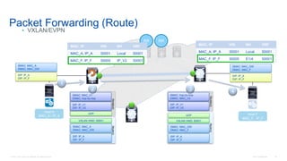 © 2016 Cisco and/or its affiliates. All rights reserved. Cisco Confidential 70
Packet Forwarding (Route)
• VXLAN/EVPN
Host A
MAC_A / IP_A Host F
MAC_F, IP_F
RR RR
4
SIP: IP_A
DIP: IP_F
SMAC: MAC_A
DMAC: MAC_GW
1
SIP: IP_A
DIP: IP_F
SMAC: MAC_GW
DMAC: MAC_F
Underlay
SIP: IP_V1
DIP: IP_V2
SMAC: MAC_V1
DMAC: hop-by-hop
UDP
VXLAN VNID: 50001
SMAC: MAC_A
DMAC: MAC_GW
SIP: IP_A
DIP: IP_F
Overlay
2
SIP: IP_V1
DIP: IP_V2
SMAC: hop-by-hop
DMAC: MAC_V2
Underlay
VXLAN VNID: 50001
SMAC: MAC_GW
DMAC: MAC_F
SIP: IP_A
DIP: IP_F
UDP
Overlay
3
V2
V1
V3
MAC, IP VNI NH VRF
MAC_A, IP_A 30001 Local 50001
MAC_F, IP_F 30005 IP_V2 50001
MAC, IP VNI NH VRF
MAC_A, IP_A 30001 Local 50001
MAC_F, IP_F 30005 E1/4 50001
 