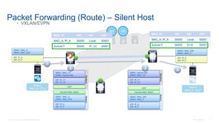 © 2016 Cisco and/or its affiliates. All rights reserved. Cisco Confidential 71
Packet Forwarding (Route) – Silent Host
• VXLAN/EVPN
Host A
MAC_A / IP_A Host F
MAC_F, IP_F
RR RR
4
SIP: IP_A
DIP: IP_F
SMAC: MAC_A
DMAC: MAC_GW
1
SIP: IP_A
DIP: IP_F
SMAC: MAC_GW
DMAC: MAC_F
Underlay
SIP: IP_V1
DIP: IP_V2
SMAC: MAC_V1
DMAC: hop-by-hop
UDP
VXLAN VNID: 50001
SMAC: MAC_A
DMAC: MAC_GW
SIP: IP_A
DIP: IP_F
Overlay
2
SIP: IP_V1
DIP: IP_V2
SMAC: hop-by-hop
DMAC: MAC_V2
Underlay
VXLAN VNID: 50001
SMAC: MAC_GW
DMAC: MAC_F
SIP: IP_A
DIP: IP_F
UDP
Overlay
3
V2
V1
V3
MAC, IP VNI NH VRF
MAC_A, IP_A 30000 Local 50001
Subnet F 30005 IP_V2 50001
MAC, IP VNI NH VRF
MAC_A, IP_A 30000 Local 50001
Subnet F 30005 E1/4 50001
 
