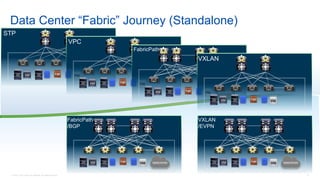 © 2016 Cisco and/or its affiliates. All rights reserved. Cisco Confidential 8
STP
VPC
MAN/WAN
FabricPath
MAN/WAN
FabricPath
/BGP
MAN/WAN
VXLAN
/EVPN
VXLAN
Data Center “Fabric” Journey (Standalone)
 