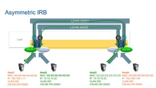 © 2016 Cisco and/or its affiliates. All rights reserved. Cisco Confidential 82
Asymmetric IRB
Leaf
VV
Host1
MAC: AA:AA:AA:AA:AA:AA
IP: 192.168.1.11
VLAN 300
VXLAN VNI 30003
Host2
MAC: BB:BB:BB:BB:BB:BB
IP: 10.10.10.22
VLAN 200
VXLAN VNI 30002
Host3
MAC: CC:CC:CC:CC:CC:CC
IP: 10.10.10.33
VLAN 200
VXLAN VNI 30002
Host4
MAC: DD:DD:DD:DD:DD:DD
IP: 192.168.1.44
VLAN 300
VXLAN VNI 30003
SVI 300SVI 200SVI 300 SVI 200
L2VNI 30002
L2VNI 30001
 
