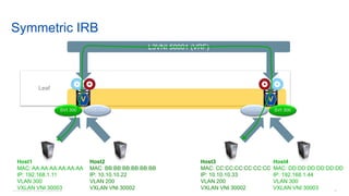 © 2016 Cisco and/or its affiliates. All rights reserved. Cisco Confidential 85
Symmetric IRB
Leaf
VV
Host1
MAC: AA:AA:AA:AA:AA:AA
IP: 192.168.1.11
VLAN 300
VXLAN VNI 30003
Host2
MAC: BB:BB:BB:BB:BB:BB
IP: 10.10.10.22
VLAN 200
VXLAN VNI 30002
Host3
MAC: CC:CC:CC:CC:CC:CC
IP: 10.10.10.33
VLAN 200
VXLAN VNI 30002
Host4
MAC: DD:DD:DD:DD:DD:DD
IP: 192.168.1.44
VLAN 300
VXLAN VNI 30003
SVI 300SVI 200SVI 300 SVI 200
L3VNI 50001 (VRF)
 