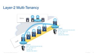 © 2016 Cisco and/or its affiliates. All rights reserved. Cisco Confidential 90
Layer-2 Multi-Tenancy
Spine
RR RR
V
V
V
V
V
V
VLAN 100
VLAN 100
Host1
MAC: AA:AA:AA:AA:AA:AA
IP: 192.168.1.11
VLAN 100
VXLAN VNI 30001
Host3
MAC: CC:CC:CC:CC:CC:CC
IP: 192.168.1.33
VLAN 100
VXLAN VNI 30001
bridge
 
