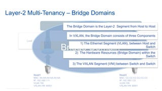 © 2016 Cisco and/or its affiliates. All rights reserved. Cisco Confidential 92
Layer-2 Multi-Tenancy – Bridge Domains
Host1
MAC: AA:AA:AA:AA:AA:AA
IP: 192.168.1.11
VLAN 100
VXLAN VNI 30001
Host3
MAC: CC:CC:CC:CC:CC:CC
IP: 192.168.1.33
VLAN 100
VXLAN VNI 30001
Leaf
VV
VXLAN Overlay
(VNI 30001)
VLAN 100 VLAN 100
Bridge Domain
The Bridge Domain is the Layer-2 Segment from Host to Host
In VXLAN, the Bridge Domain consists of three Components
1) The Ethernet Segment (VLAN), between Host and
Switch
2) The Hardware Resources (Bridge Domain) within the
Switch
3) The VXLAN Segment (VNI) between Switch and Switch
 