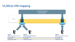 © 2016 Cisco and/or its affiliates. All rights reserved. Cisco Confidential 93
VLAN-to-VNI mapping
Host1
MAC: AA:AA:AA:AA:AA:AA
IP: 192.168.1.11
VLAN 100
VXLAN VNI 30001
Host3
MAC: CC:CC:CC:CC:CC:CC
IP: 192.168.1.33
VLAN 100
VXLAN VNI 30001
Leaf
VV
VLAN 100 VLAN 100
VXLAN Overlay
(VNI 30001)
Host2
MAC: BB:BB:BB:BB:BB:BB
IP: 192.168.1.22
VLAN 100
VXLAN VNI 30001
 
