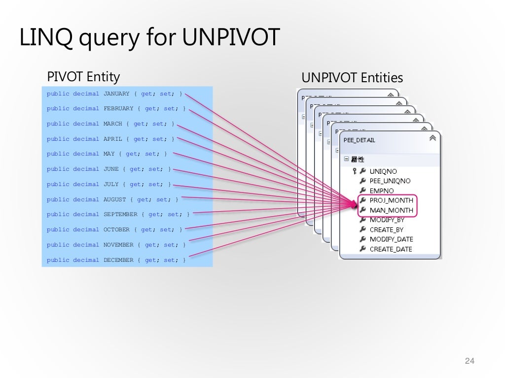 T sql pivot unpivot except intersect