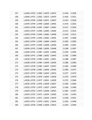 157 1.6546 1.9752 2.3503 2.6075 2.8472 3.1430 3.3536
158 1.6546 1.9751 2.3502 2.6073 2.8470 3.1426 3.3531
159 1.6545 1.9750 2.3500 2.6071 2.8467 3.1423 3.3528
160 1.6544 1.9749 2.3499 2.6069 2.8465 3.1419 3.3523
161 1.6544 1.9748 2.3497 2.6067 2.8463 3.1417 3.3520
162 1.6543 1.9747 2.3496 2.6065 2.8460 3.1413 3.3516
163 1.6543 1.9746 2.3495 2.6063 2.8458 3.1410 3.3512
164 1.6542 1.9745 2.3493 2.6062 2.8455 3.1407 3.3508
165 1.6542 1.9744 2.3492 2.6060 2.8452 3.1403 3.3505
166 1.6541 1.9744 2.3490 2.6058 2.8450 3.1400 3.3501
167 1.6540 1.9743 2.3489 2.6056 2.8448 3.1398 3.3497
168 1.6540 1.9742 2.3487 2.6054 2.8446 3.1394 3.3494
169 1.6539 1.9741 2.3486 2.6052 2.8443 3.1392 3.3490
170 1.6539 1.9740 2.3485 2.6051 2.8441 3.1388 3.3487
171 1.6538 1.9739 2.3484 2.6049 2.8439 3.1386 3.3483
172 1.6537 1.9739 2.3482 2.6047 2.8437 3.1383 3.3480
173 1.6537 1.9738 2.3481 2.6046 2.8435 3.1380 3.3477
174 1.6537 1.9737 2.3480 2.6044 2.8433 3.1377 3.3473
175 1.6536 1.9736 2.3478 2.6042 2.8430 3.1375 3.3470
176 1.6536 1.9735 2.3477 2.6041 2.8429 3.1372 3.3466
177 1.6535 1.9735 2.3476 2.6039 2.8427 3.1369 3.3464
178 1.6535 1.9734 2.3475 2.6037 2.8424 3.1366 3.3460
179 1.6534 1.9733 2.3474 2.6036 2.8423 3.1364 3.3457
180 1.6534 1.9732 2.3472 2.6034 2.8420 3.1361 3.3454
181 1.6533 1.9731 2.3471 2.6033 2.8419 3.1358 3.3451
182 1.6533 1.9731 2.3470 2.6031 2.8416 3.1356 3.3448
183 1.6532 1.9730 2.3469 2.6030 2.8415 3.1354 3.3445
 