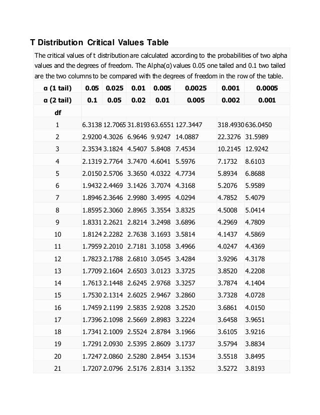 Critical Value Chart Statistics