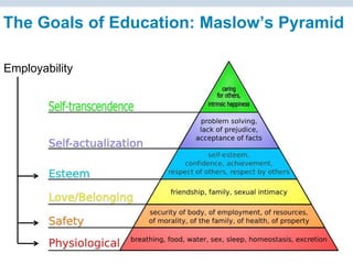 © Charles Fadel – All Rights Reserved
The Goals of Education: Maslow’s Pyramid
Employability
 