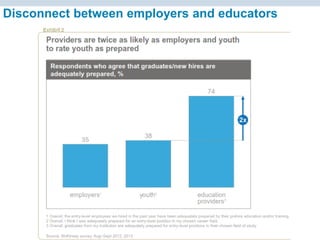 © Charles Fadel – All Rights Reserved
Disconnect between employers and educators
 