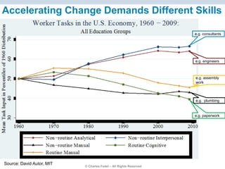 © Charles Fadel – All Rights Reserved
Accelerating Change Demands Different Skills
e.g. consultants
e.g. engineers
e.g. paperwork
e.g. assembly
work
e.g. plumbing
Source: David Autor, MIT
 