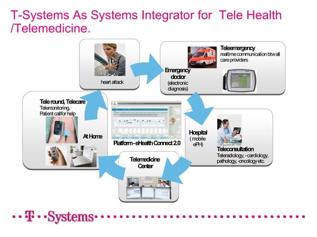 Apac System T systems-healthcare apac | PPTX