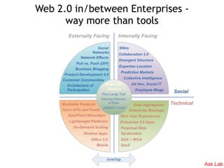 Web 2.0 in/between Enterprises -
      way more than tools




                                   Ask Lab
 