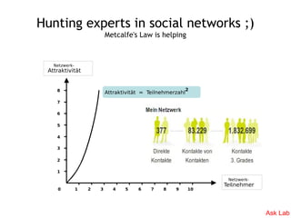 Hunting experts in social networks ;)
                           Metcalfe's Law is helping



   Netzwerk-
 Attraktivität
...