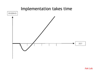 Implementation takes time




                            Ask Lab
 