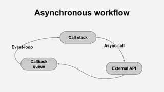 Asynchronous workflow
Call stack
Event-loop Async call
External API
Callback
queue