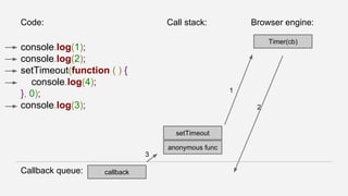 Code: Call stack:
console.log(1);
console.log(2);
setTimeout(function ( ) {
console.log(4);
}, 0);
console.log(3);
csoentTsiomlee.olougt
anonymous main
func
Browser engine:
Timer(cb)
Callback queue: callback
1
2
3