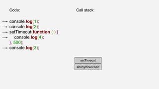 Code: Call stack:
console.log(1);
console.log(2);
setTimeout(function ( ) {
console.log(4);
}, 500);
console.log(3);
csoentTsiomlee.olougt
anonymous main
func