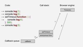 Code: Call stack:
console.log(1);
console.log(2);
setTimeout(function ( ) {
console.log(4);
}, 500);
console.log(3);
csoentTsiomlee.olougt
anonymous main
func
Browser engine:
Timer(cb)
Callback queue: callback
1
2
3