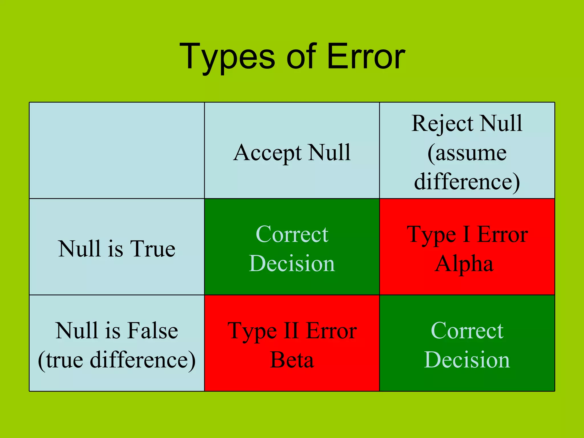 Types of Error Correct Decision Type II Error Beta Null is False (true difference) Type I Error Alpha  Correct Decision Null is True Reject Null (assume difference) Accept Null 