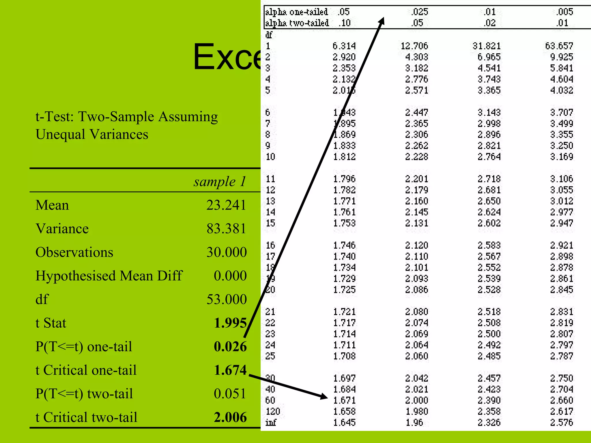Excel Output 2.006 t Critical two-tail 0.051 P(T<=t) two-tail 1.674 t Critical one-tail  You need this ! 0.026 P(T<=t) one-tail 1.995 t Stat 53.000 df 0.000 Hypothesised Mean Diff 30.000 30.000 Observations 156.742 83.381 Variance 17.597 23.241 Mean sample 2 sample 1 t-Test: Two-Sample Assuming  Unequal Variances 