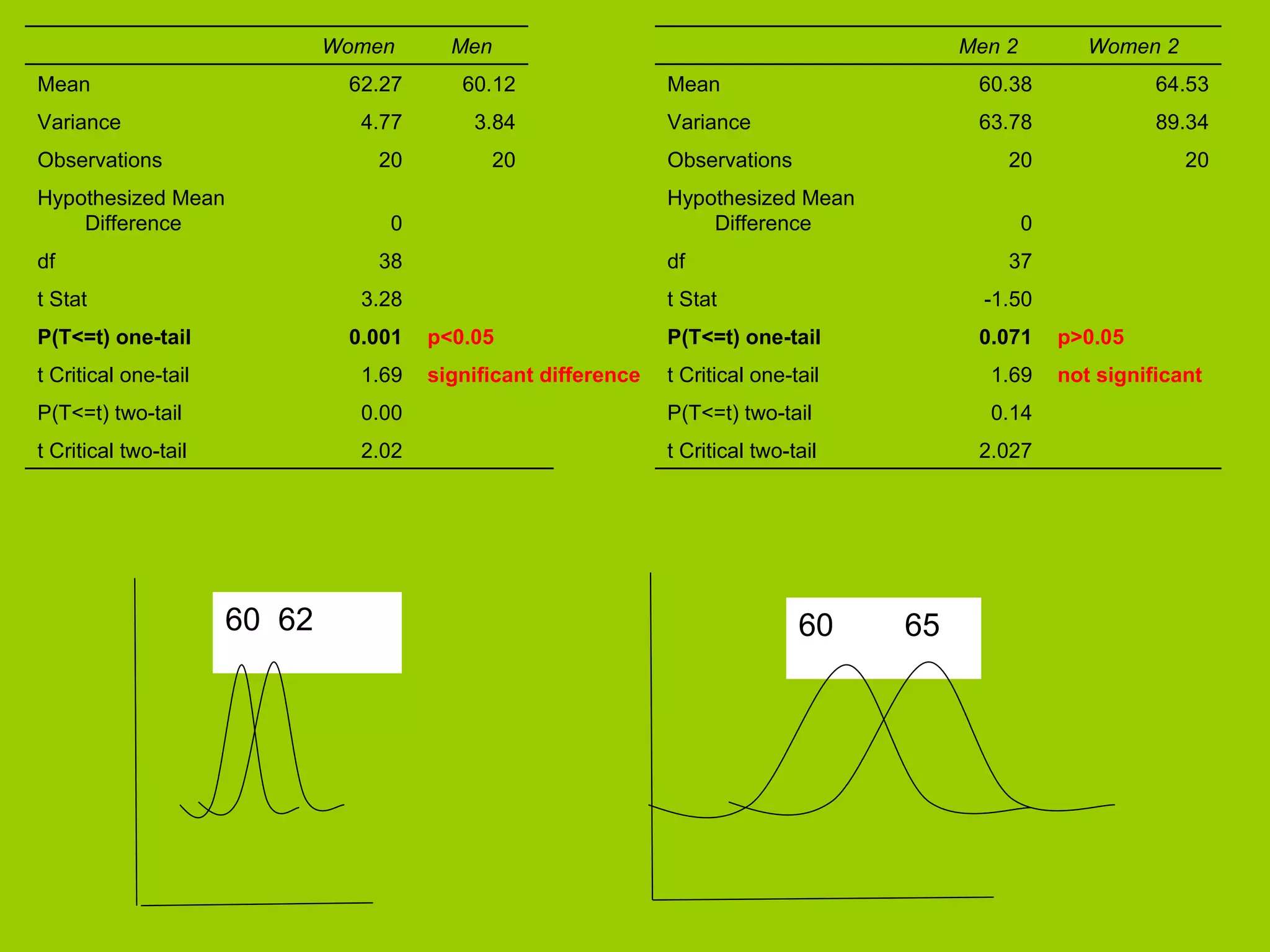   2.027 t Critical two-tail   2.02 t Critical two-tail 0.14 P(T<=t) two-tail 0.00 P(T<=t) two-tail not significant  1.69 t Critical one-tail significant difference 1.69 t Critical one-tail p>0.05 0.071 P(T<=t) one-tail p<0.05 0.001 P(T<=t) one-tail -1.50 t Stat 3.28 t Stat 37 df 38 df 0 Hypothesized Mean Difference 0 Hypothesized Mean Difference 20 20 Observations 20 20 Observations 89.34 63.78 Variance 3.84 4.77 Variance 64.53 60.38 Mean 60.12 62.27 Mean Women 2 Men 2   Men Women   60  65 60  62 