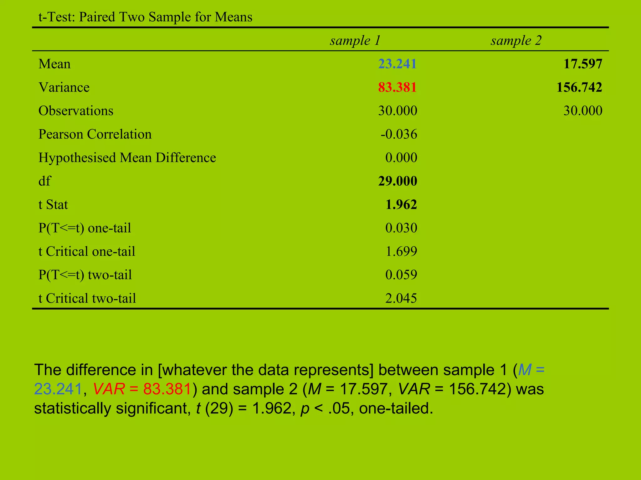 The difference in [whatever the data represents] between sample 1 ( M  = 23.241 ,  VAR  = 83.381 ) and sample 2 ( M  = 17.597,  VAR  = 156.742) was statistically significant,  t  (29) = 1.962,  p  < .05, one-tailed. 2.045 t Critical two-tail 0.059 P(T<=t) two-tail 1.699 t Critical one-tail 0.030 P(T<=t) one-tail 1.962 t Stat 29.000 df 0.000 Hypothesised Mean Difference -0.036 Pearson Correlation 30.000 30.000 Observations 156.742 83.381 Variance 17.597 23.241 Mean sample 2 sample 1 t-Test: Paired Two Sample for Means 