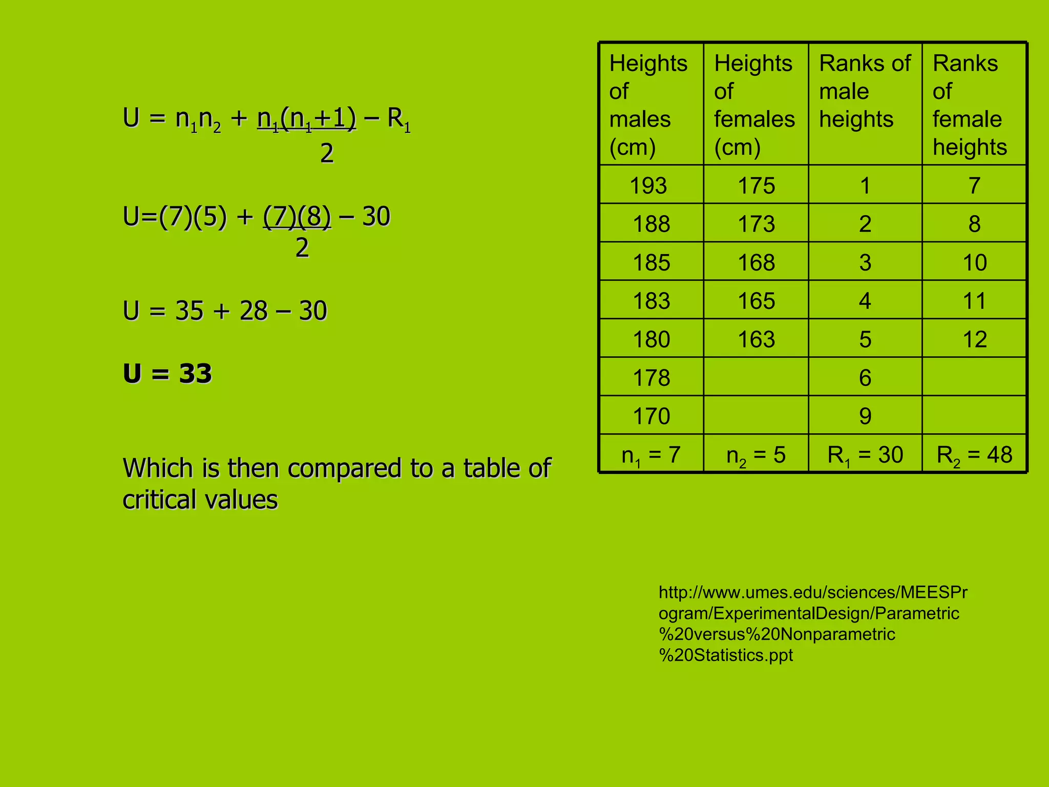U = n 1 n 2  +  n 1 (n 1 +1)  – R 1 2 U=(7)(5) +  (7)(8)  – 30 2 U = 35 + 28 – 30 U = 33 Which is then compared to a table of critical values http://www.umes.edu/sciences/MEESProgram/ExperimentalDesign/Parametric%20versus%20Nonparametric%20Statistics.ppt R 2  = 48 R 1  = 30 n 2  = 5 n 1  = 7 9 170 6 178 12 5 163 180 11 4 165 183 10 3 168 185 8 2 173 188 7 1 175 193  Ranks of female heights Ranks of male heights Heights of females (cm) Heights of males (cm) 