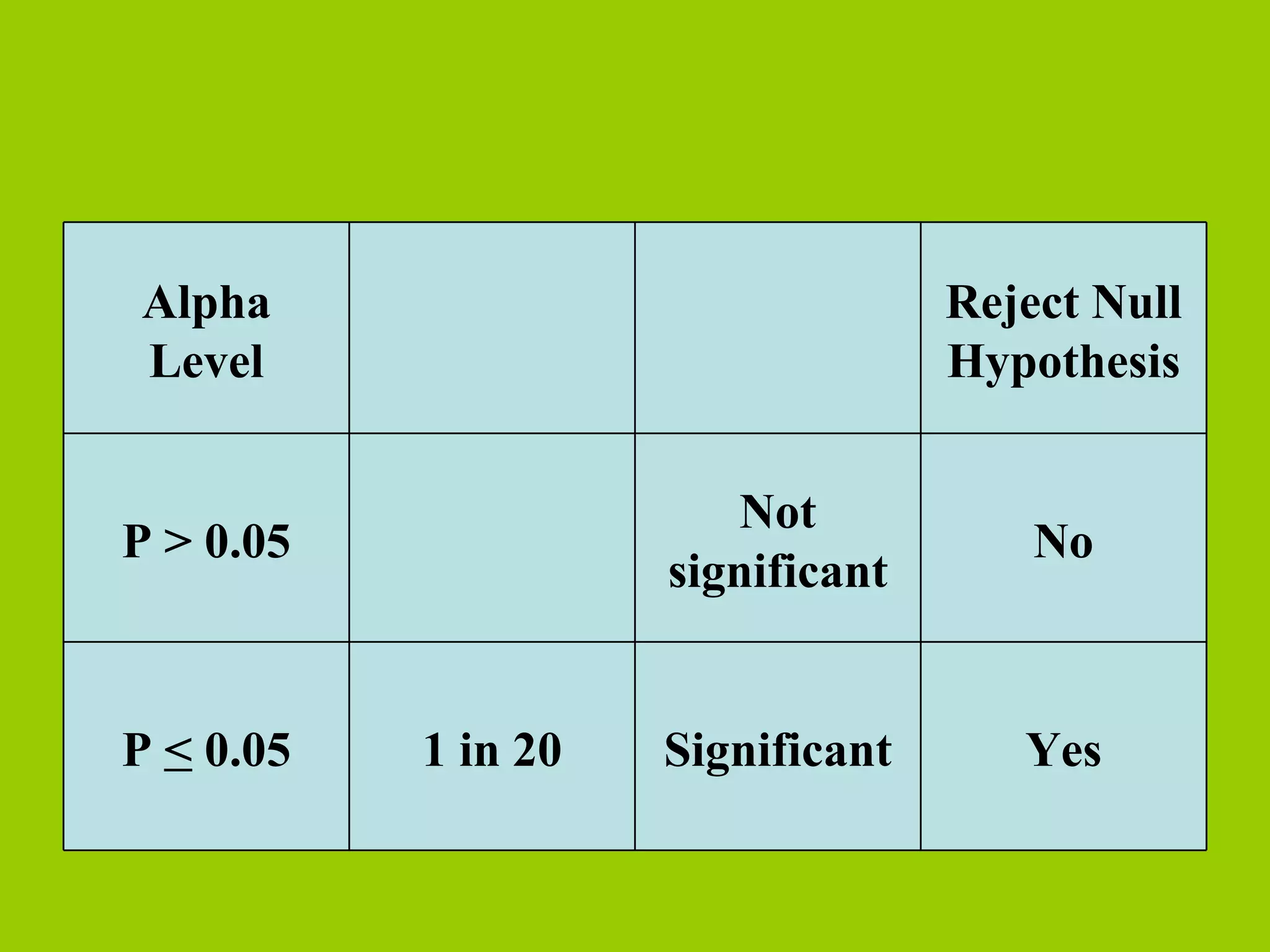 Yes Significant 1 in 20 P  <  0.05 No Not significant P > 0.05 Reject Null Hypothesis Alpha Level 