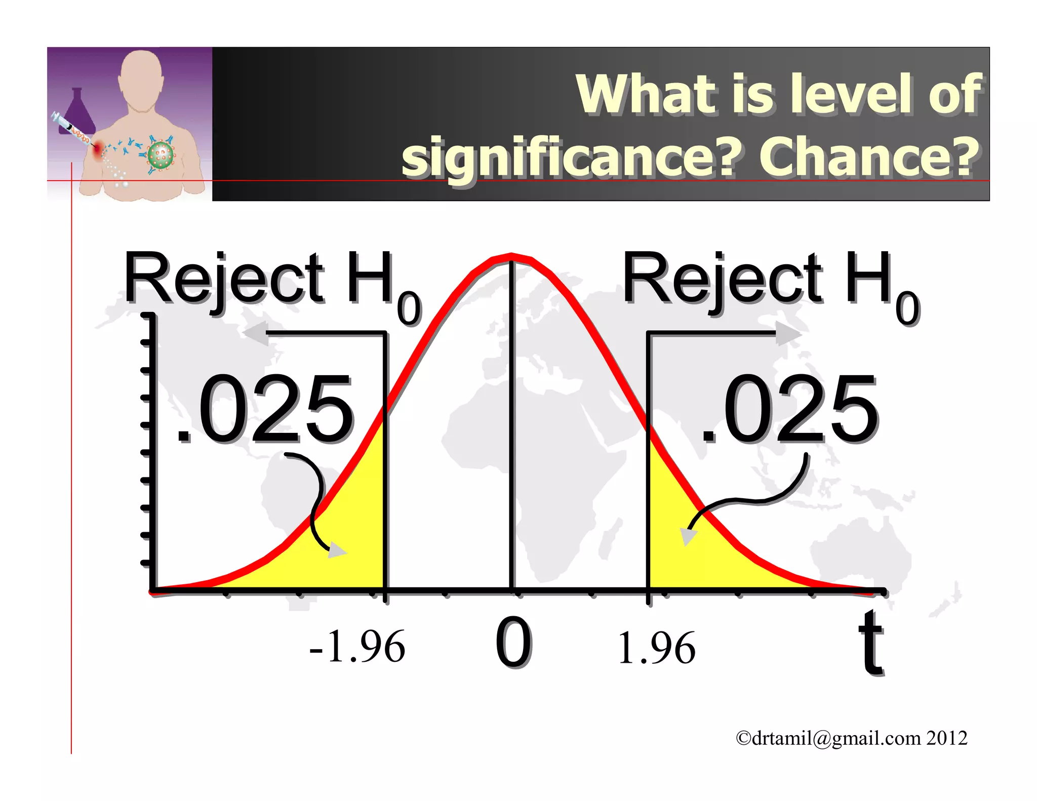 What is level of
        significance? Chance?

Reject H0       Reject H0

 .025              .025

  -2.0639 0 2.0639
      -1.96  1.96               t
                     ©drtamil@gmail.com 2012
 