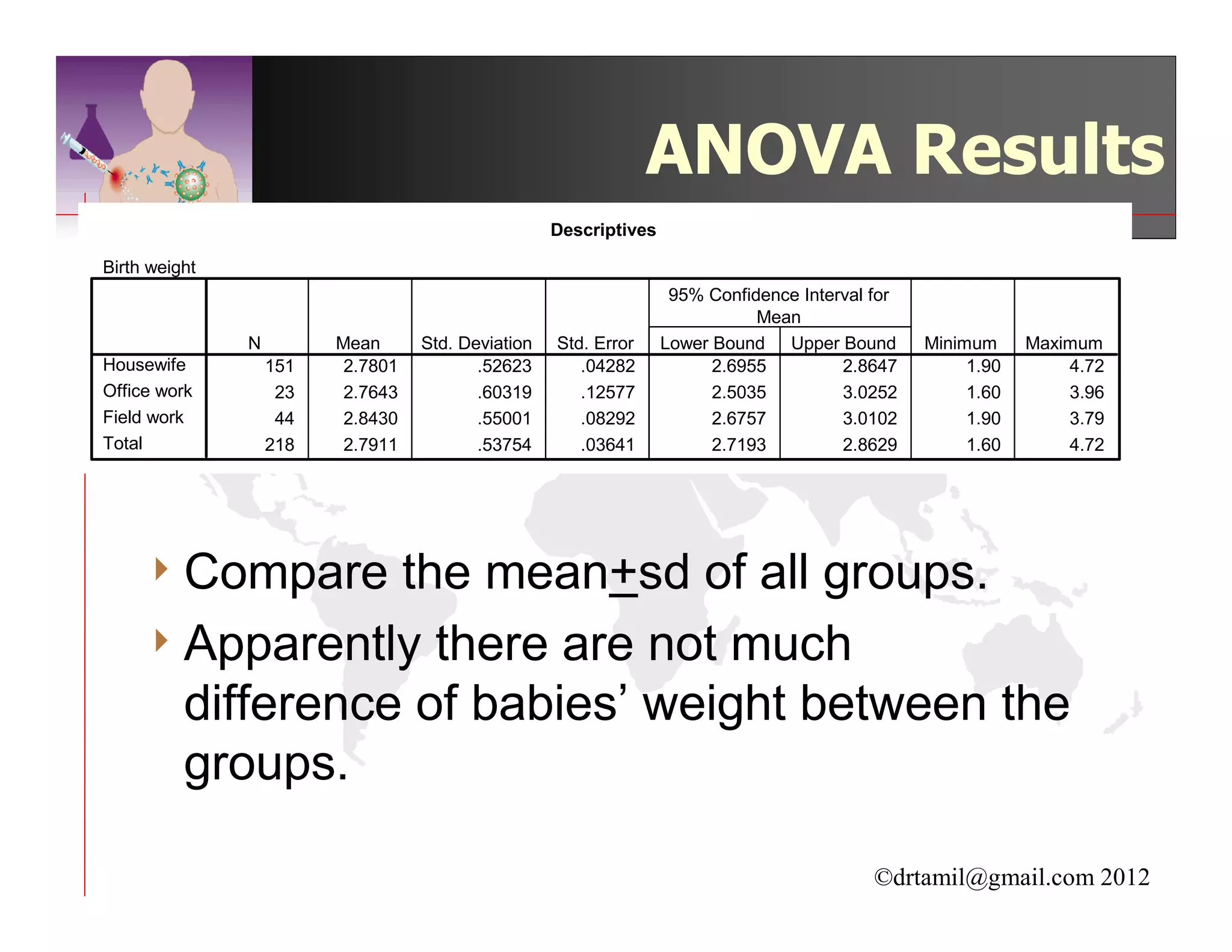 ANOVA Results
                                                    Descriptives

Birth weight
                                                                    95% Confidence Interval for
                                                                              Mean
               N         Mean      Std. Deviation   Std. Error     Lower Bound Upper Bound        Minimum     Maximum
Housewife          151    2.7801          .52623       .04282            2.6955         2.8647         1.90       4.72
Office work         23    2.7643          .60319       .12577            2.5035         3.0252         1.60       3.96
Field work          44    2.8430          .55001       .08292            2.6757         3.0102         1.90       3.79
Total              218    2.7911          .53754       .03641            2.7193         2.8629         1.60       4.72




     4 Compare   the mean+sd of all groups.
     4 Apparently there are not much
       difference of babies’ weight between the
       groups.

                                                                                            ©drtamil@gmail.com 2012
 