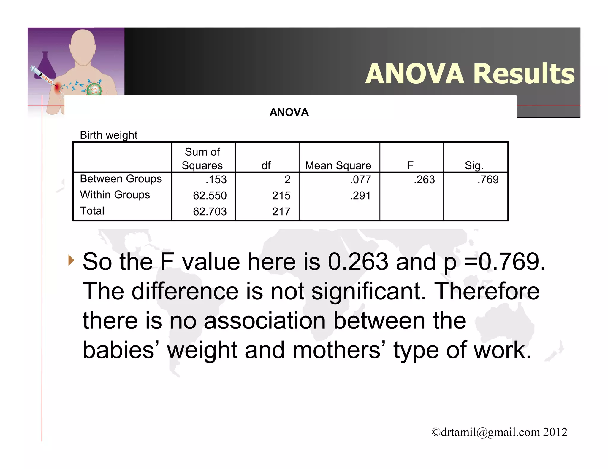 ANOVA Results
                              ANOVA

 Birth weight
                  Sum of
                  Squares    df         Mean Square   F        Sig.
 Between Groups       .153          2          .077    .263      .769
 Within Groups      62.550        215          .291
 Total              62.703        217



4 Sothe F value here is 0.263 and p =0.769.
 The difference is not significant. Therefore
 there is no association between the
 babies’ weight and mothers’ type of work.


                                                          ©drtamil@gmail.com 2012
 