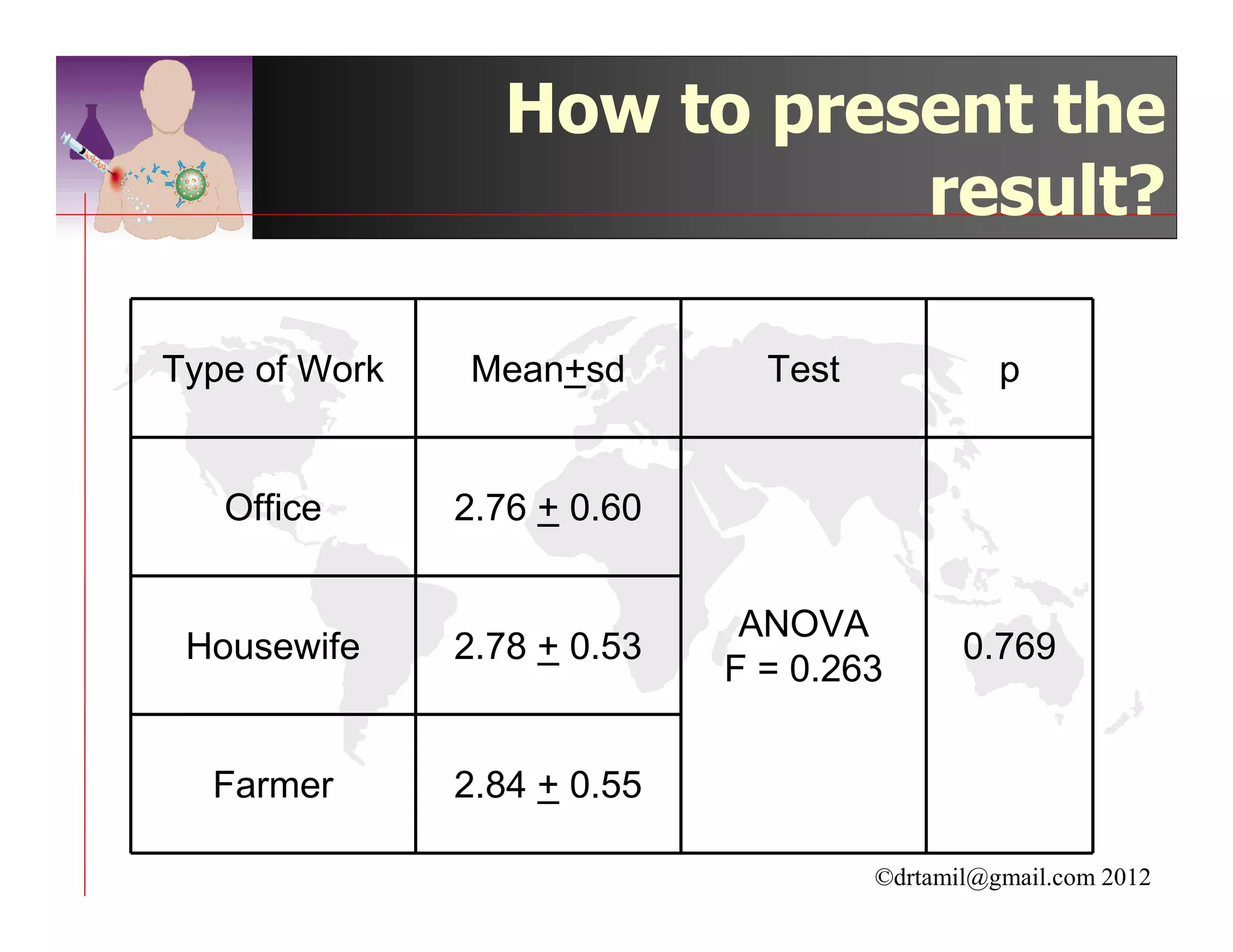 How to present the
                            result?

Type of Work   Mean+sd         Test             p


   Office      2.76 + 0.60


                              ANOVA
 Housewife     2.78 + 0.53                   0.769
                             F = 0.263


  Farmer       2.84 + 0.55

                                      ©drtamil@gmail.com 2012
 