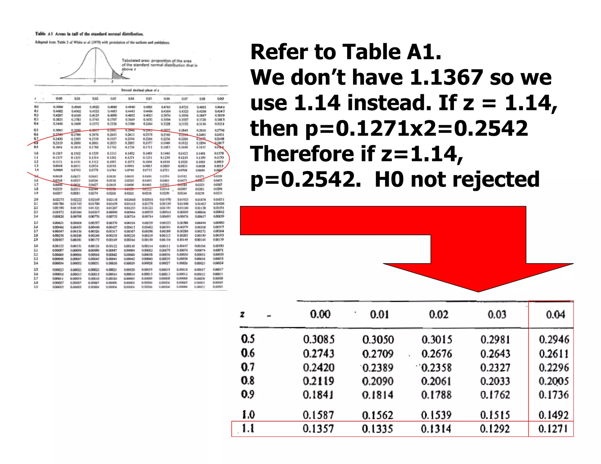 Refer to Table A1.
We don’t have 1.1367 so we
use 1.14 instead. If z = 1.14,
then p=0.1271x2=0.2542
Therefore if z=1.14,
p=0.2542. H0 not rejected
 