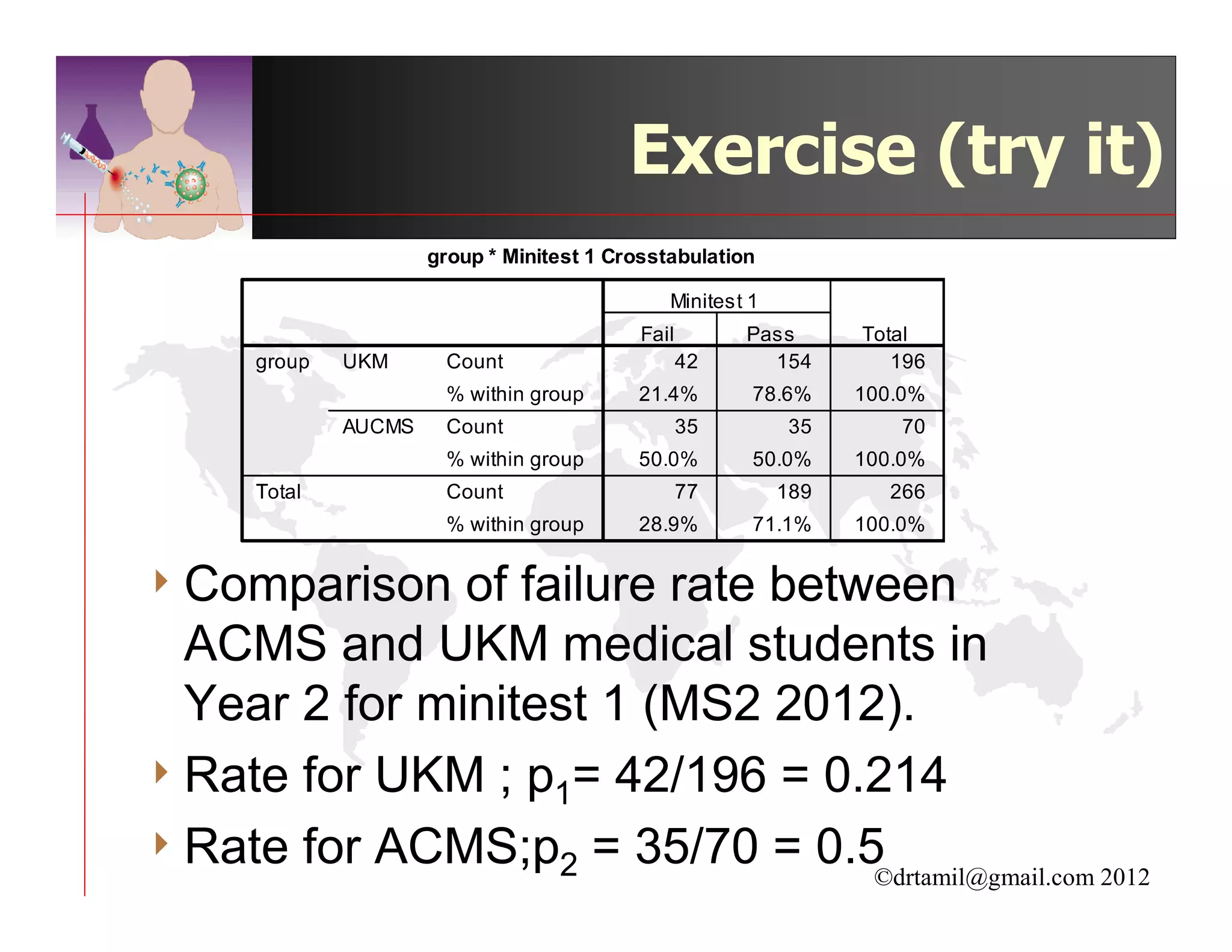 Exercise (try it)




4 Comparison   of failure rate between
  ACMS and UKM medical students in
  Year 2 for minitest 1 (MS2 2012).
4 Rate for UKM ; p1= 42/196 = 0.214
4 Rate for ACMS;p2 = 35/70 = 0.5
                                   ©drtamil@gmail.com 2012
 